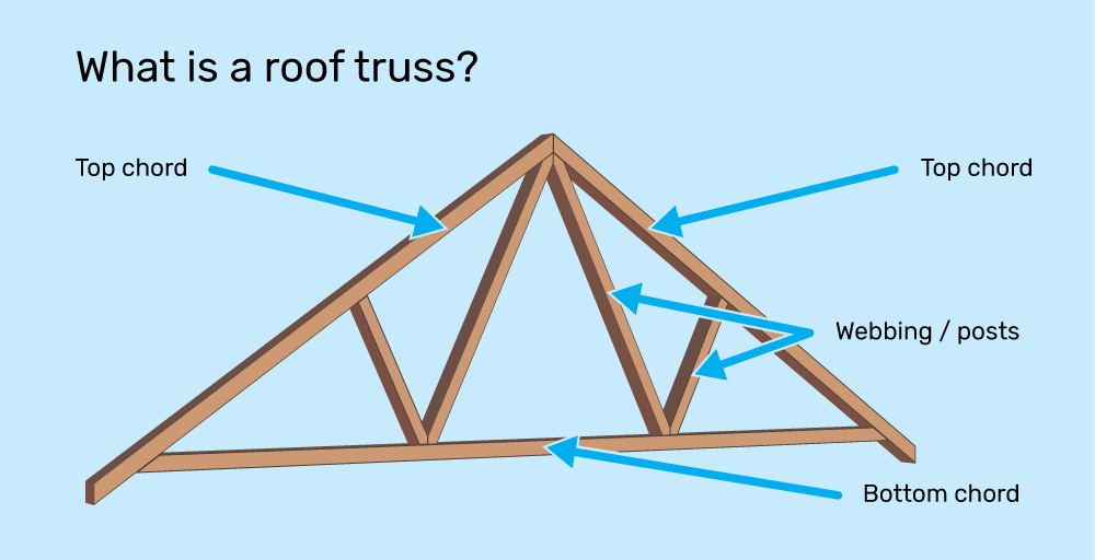 6 Common Roof Trusses Everything You Need to Know